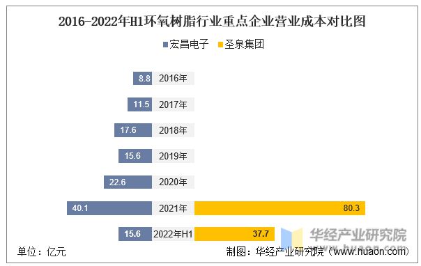 澳门新葡澳京官网2022年中国环氧树脂行业重点企业发展历程及产品经营情况对比(图2)