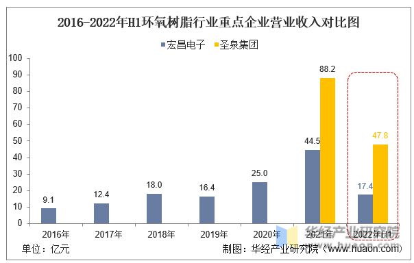 澳门新葡澳京官网2022年中国环氧树脂行业重点企业发展历程及产品经营情况对比(图1)